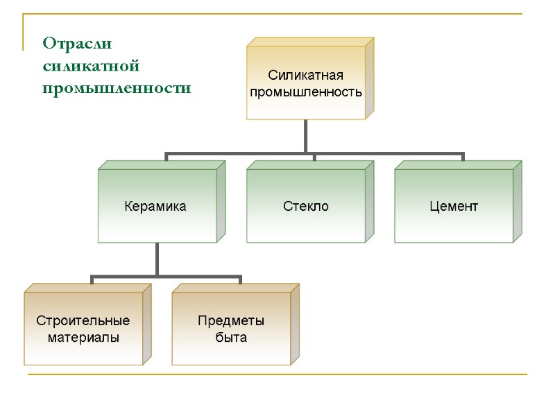 Отрасли силикатной промышленности